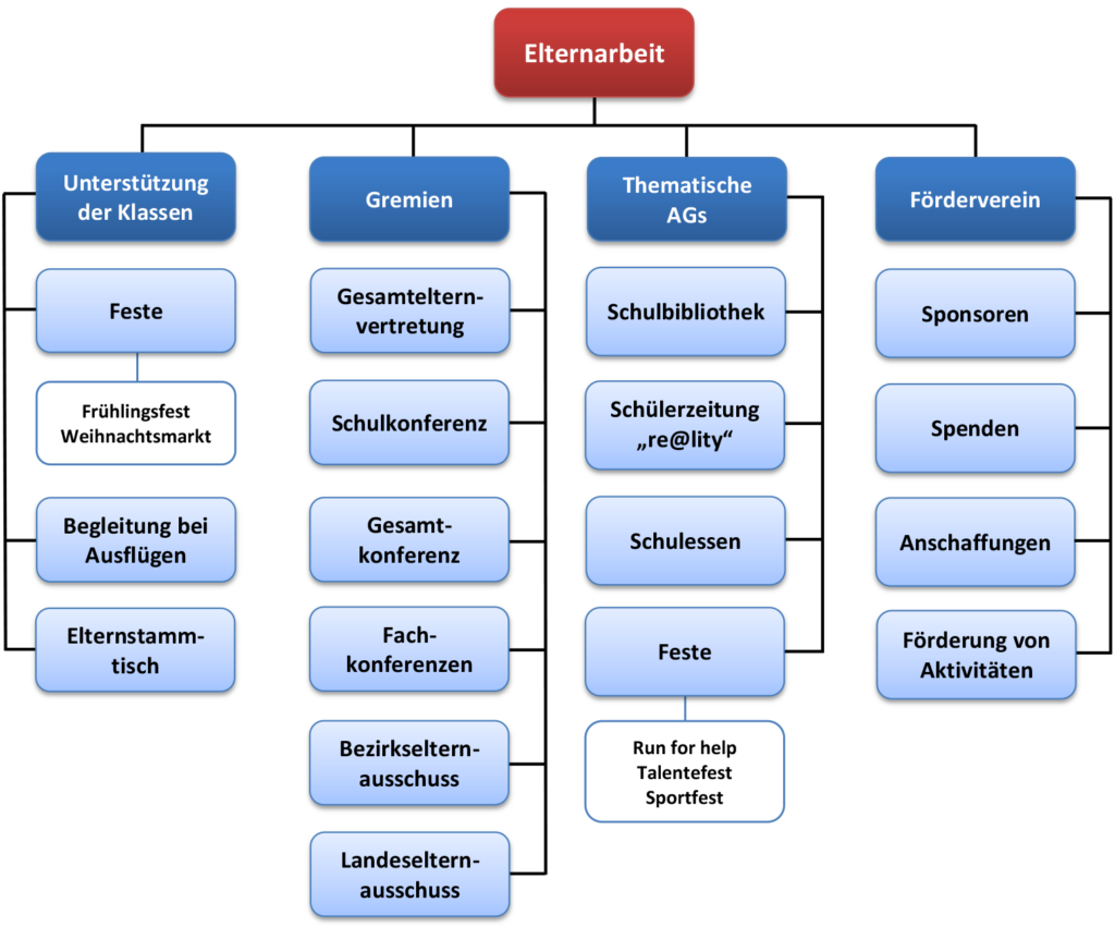 Elternarbeit